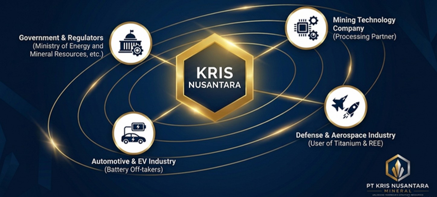 Strategic Partnersip Ecosystem: Monazite, REE, Ilmenite, Titanium, Zircon, Heavy Minerals